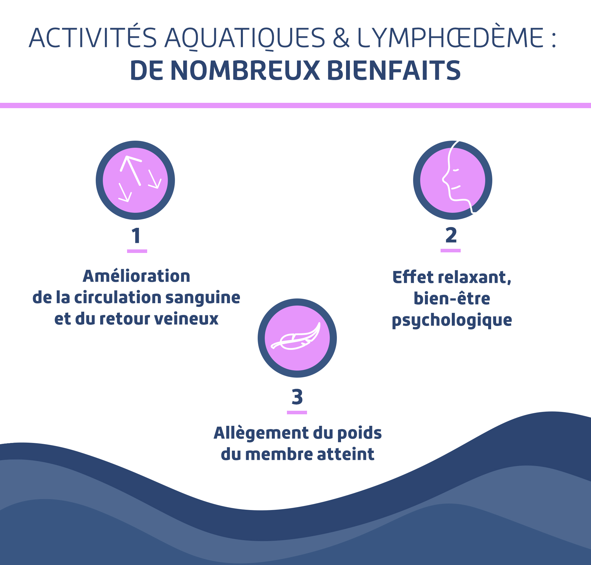 Lymphœdème et activités aquatiques