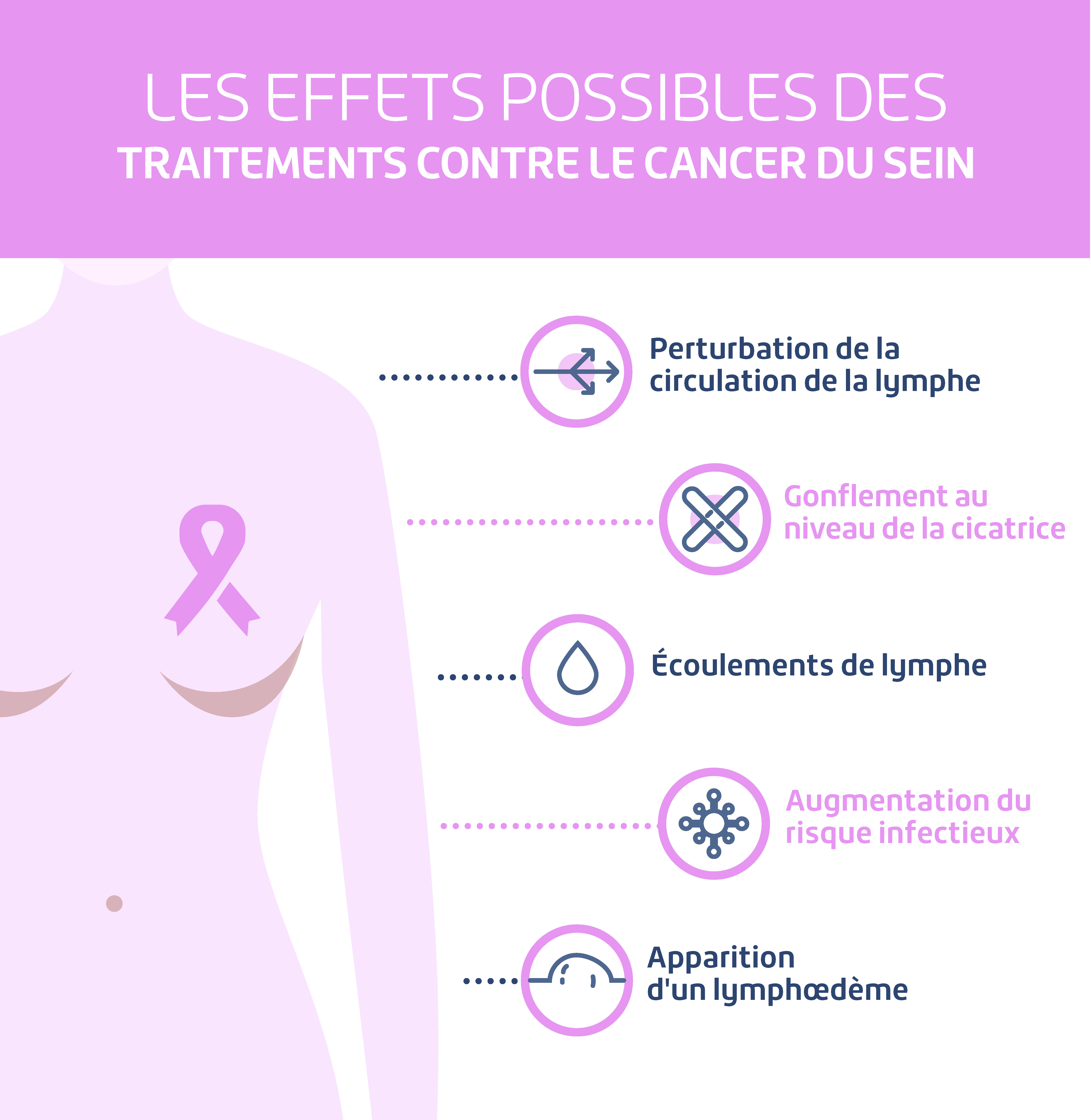 Cancer du sein : les effets du traitement sur le système lymphatique