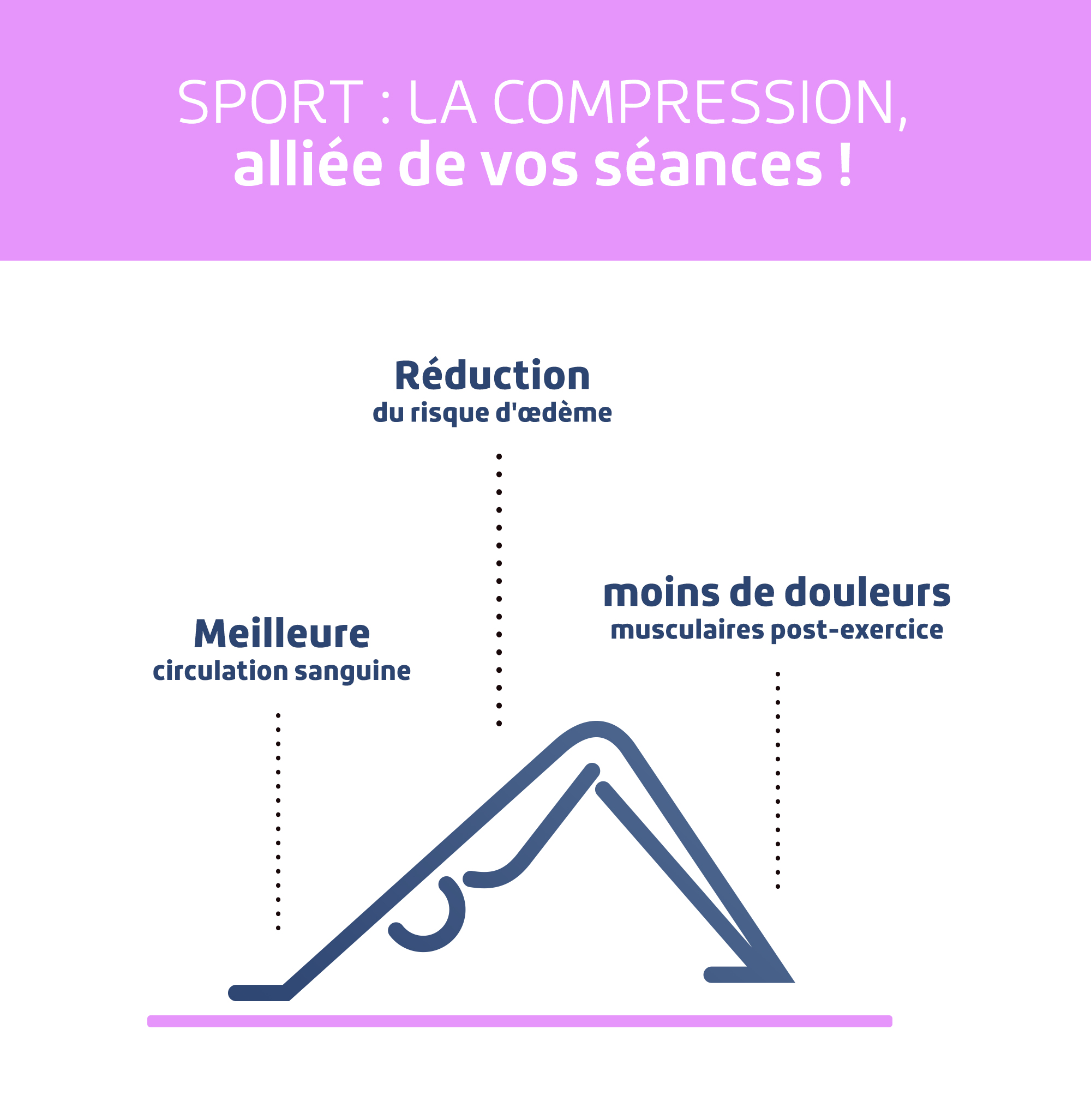 Lymphœdème : compression et sport